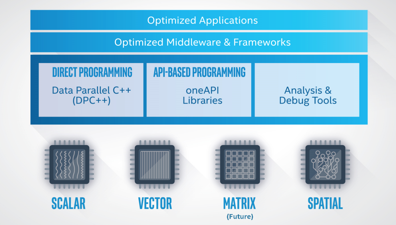 oneapi